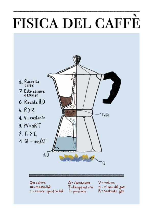 Poster fisica del caffè, Moka, poster di design per la tua casa e cucina, Massimo Temporelli